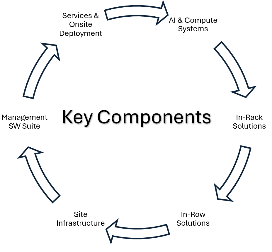 Key components of data center construction